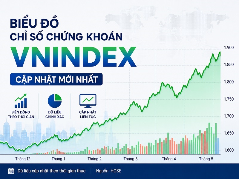 Biểu đồ chỉ số chứng khoán VNindex